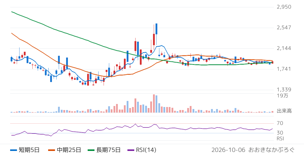 ノムラ・ヨーロッパ・ファイナンス・エヌ・ブイ　ＮＥＸＴ　ＮＯＴＥＳ　韓国ＫＯＳＰＩ・ベア　ＥＴＮ（2034）の株価チャート