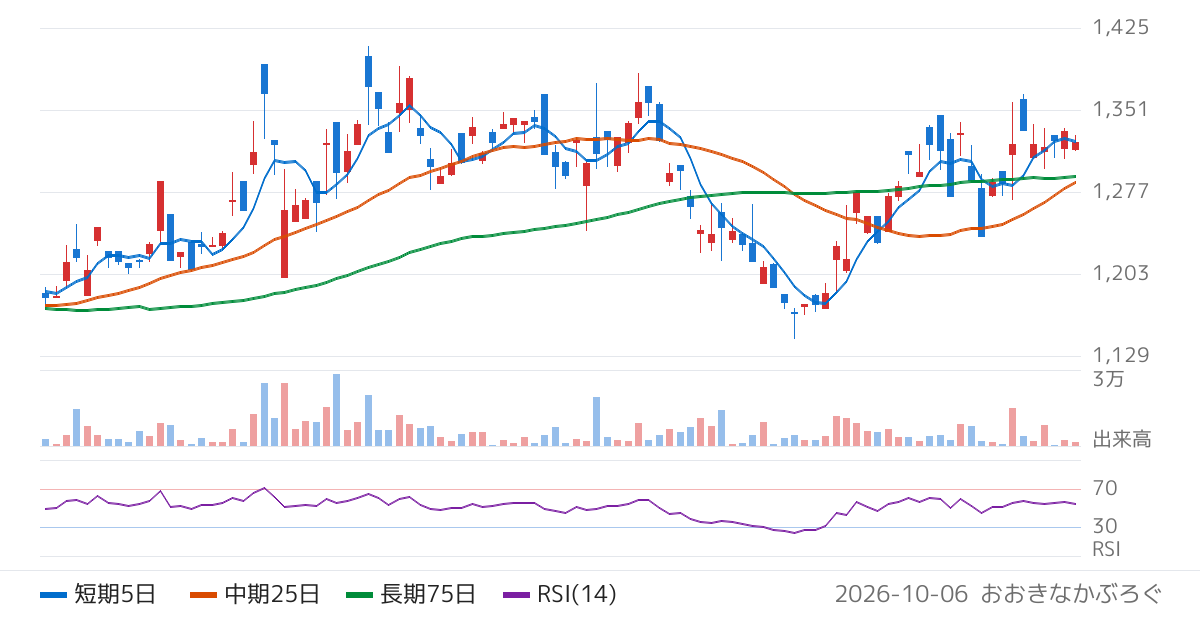 ノムラ・ヨーロッパ・ファイナンス・エヌ・ブイ　ＮＥＸＴ　ＮＯＴＥＳ　金先物　ベア　ＥＴＮ（2037）の株価チャート