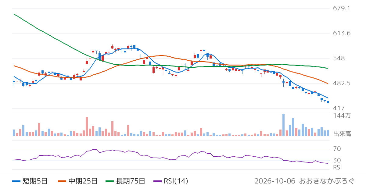 ノムラ・ヨーロッパ・ファイナンス・エヌ・ブイ　ＮＥＸＴ　ＮＯＴＥＳ　ドバイ原油先物　ベア　ＥＴＮ（2039）の株価チャート