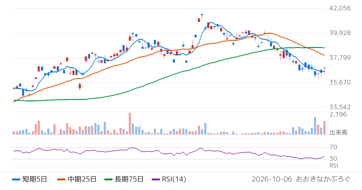 ノムラ・ヨーロッパ・ファイナンス・エヌ・ブイ　ＮＥＸＴ　ＮＯＴＥＳ　ＮＹダウ・ダブル・ブル・ドルヘッジ　ＥＴＮ（2040）の株価チャート