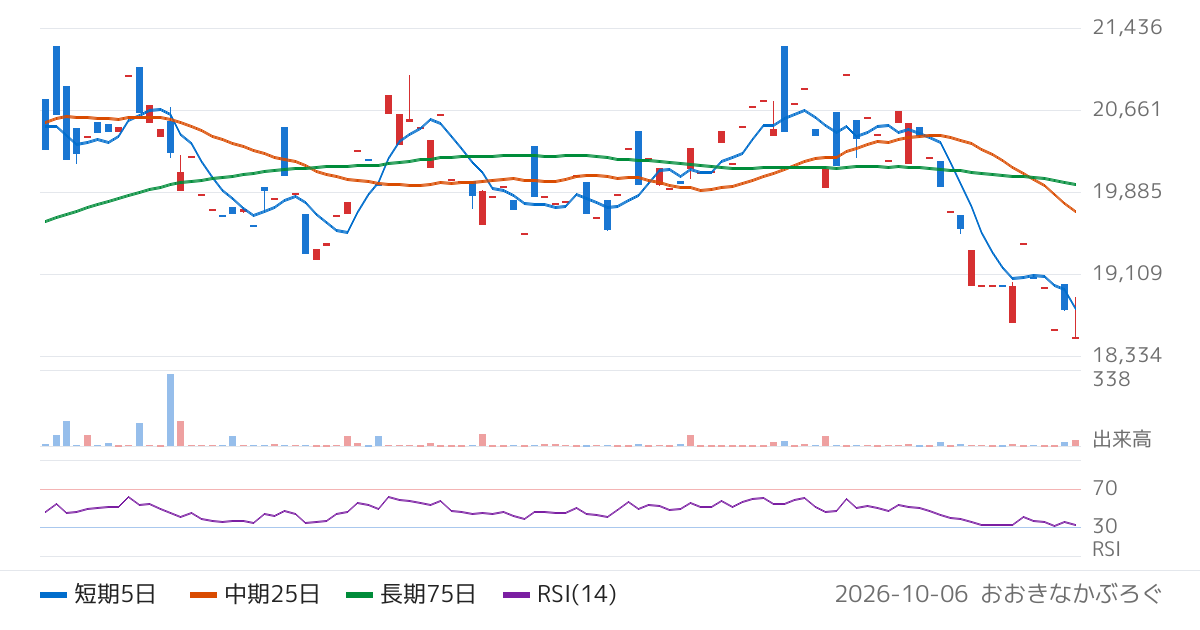 ノムラ・ヨーロッパ・ファイナンス・エヌ・ブイ　ＮＥＸＴ　ＮＯＴＥＳ　Ｓ＆Ｐ　シンガポール　リート（ネットリターン）　ＥＴＮ（2045）の株価チャート