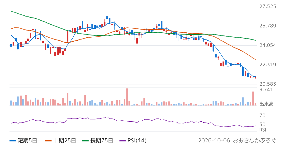 ノムラ・ヨーロッパ・ファイナンス・エヌ・ブイ　ＮＥＸＴ　ＮＯＴＥＳ　インドＮｉｆｔｙ・ダブル・ブル　ＥＴＮ（2046）の株価チャート