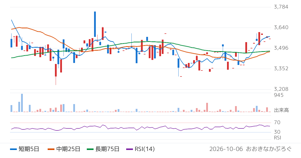 ノムラ・ヨーロッパ・ファイナンス・エヌ・ブイ　ＮＥＸＴ　ＮＯＴＥＳ　インドＮｉｆｔｙ・ベア　ＥＴＮ（2047）の株価チャート