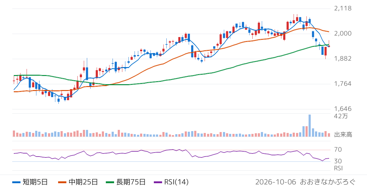 中部飼料（2053）の株価チャート