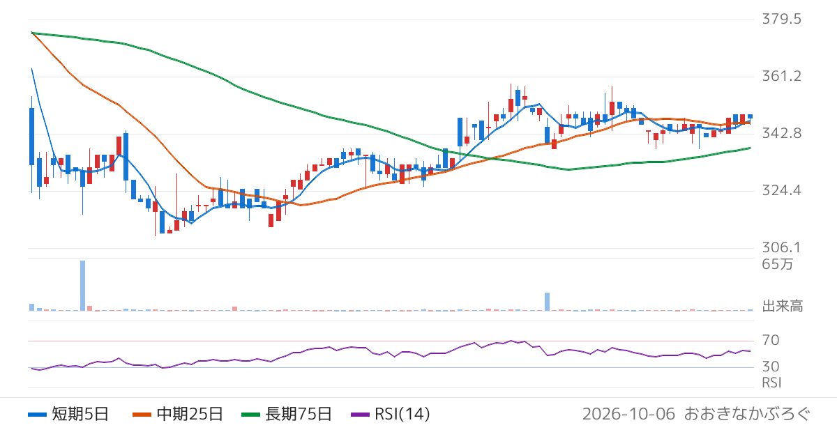 日和産業（2055）の株価チャート
