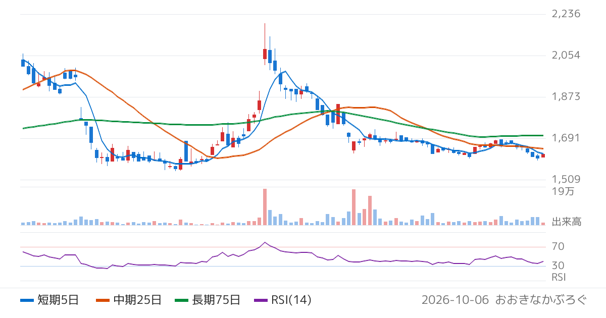 ロゴスホールディングス（205A）の株価チャート