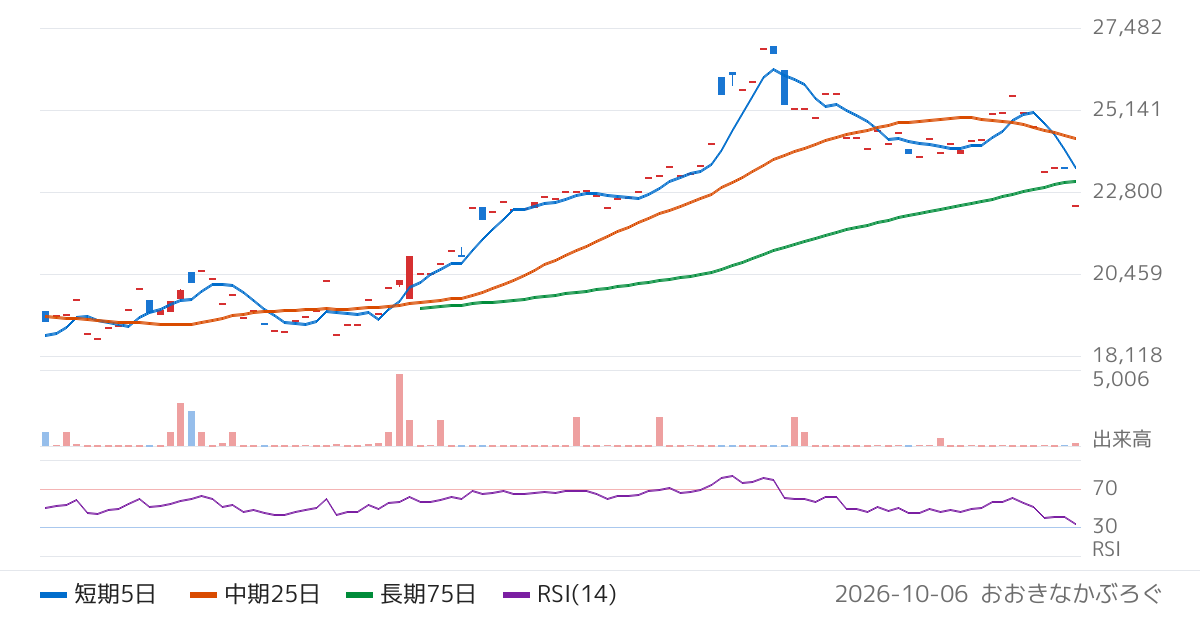ノムラ・ヨーロッパ・ファイナンス・エヌ・ブイ　ＮＥＸＴ　ＮＯＴＥＳ　東証ＲＥＩＴ（ドルヘッジ、ネットリターン）ＥＴＮ（2066）の株価チャート
