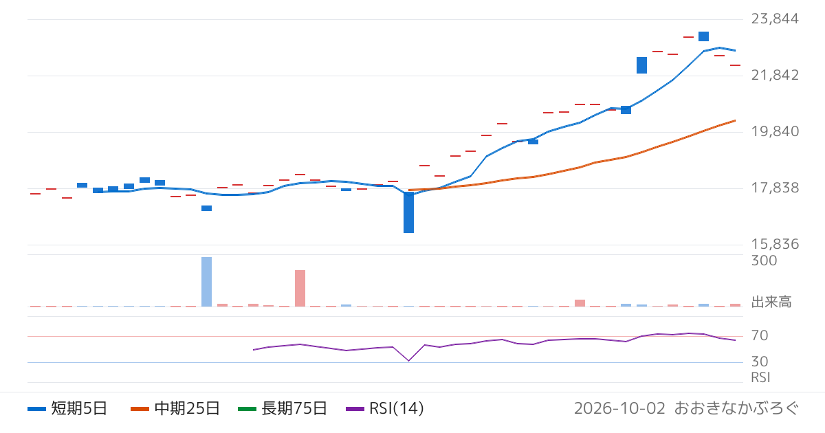 ノムラ・ヨーロッパ・ファイナンス・エヌ・ブイ　ＮＥＸＴ　ＮＯＴＥＳ　低ベータ５０（ネットリターン）ＥＴＮ（2069）の株価チャート