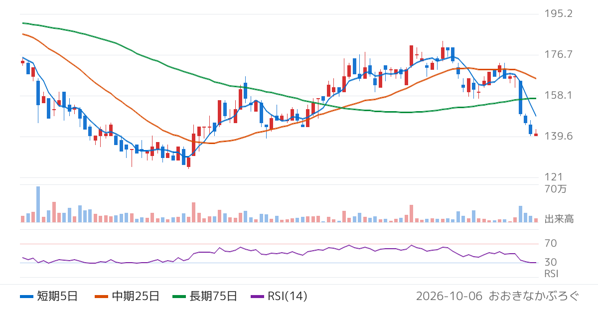 ＰＲＩＳＭ　ＢｉｏＬａｂ（206A）の株価チャート