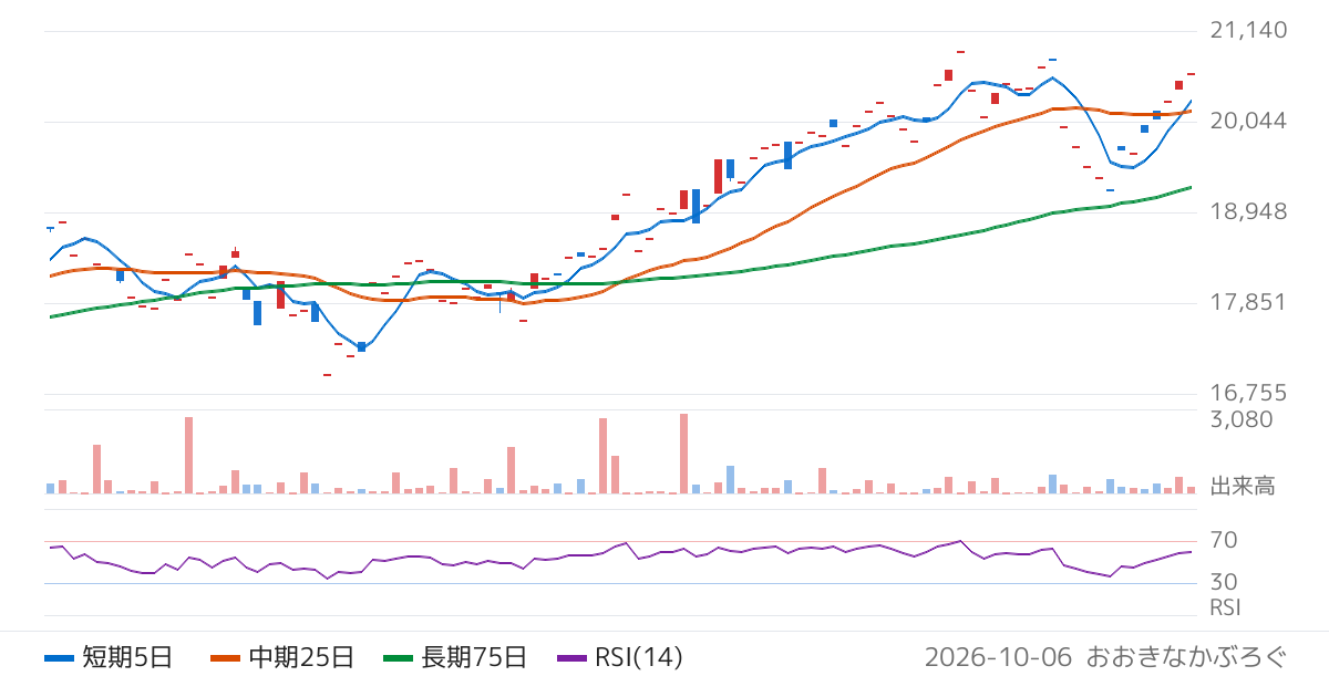 三菱ＵＦＪ証券ホールディングス株式会社　スマートＥＳＧ３０総合（ネットリターン）ＥＴＮ（2071）の株価チャート