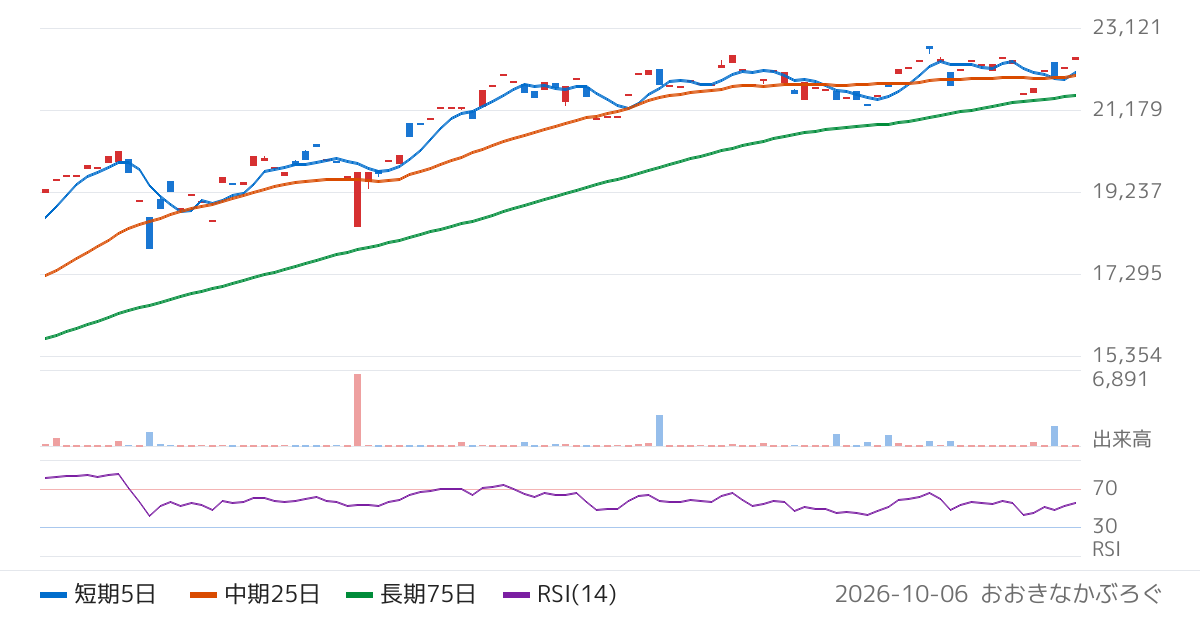 三菱ＵＦＪ証券ホールディングス株式会社　トップシェアインデックス（ネットリターン）ＥＴＮ（2072）の株価チャート