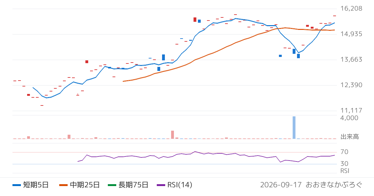 三菱ＵＦＪ証券ホールディングス株式会社　スマートＥＳＧ３０低カーボンリスク（ネットリターン）ＥＴＮ（2073）の株価チャート