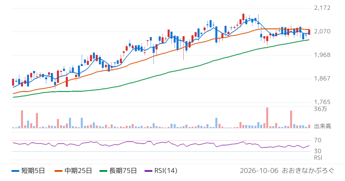 シンプレクス・アセット・マネジメント株式会社　ＰＢＲ１倍割れ解消推進ＥＴＦ（2080）の株価チャート