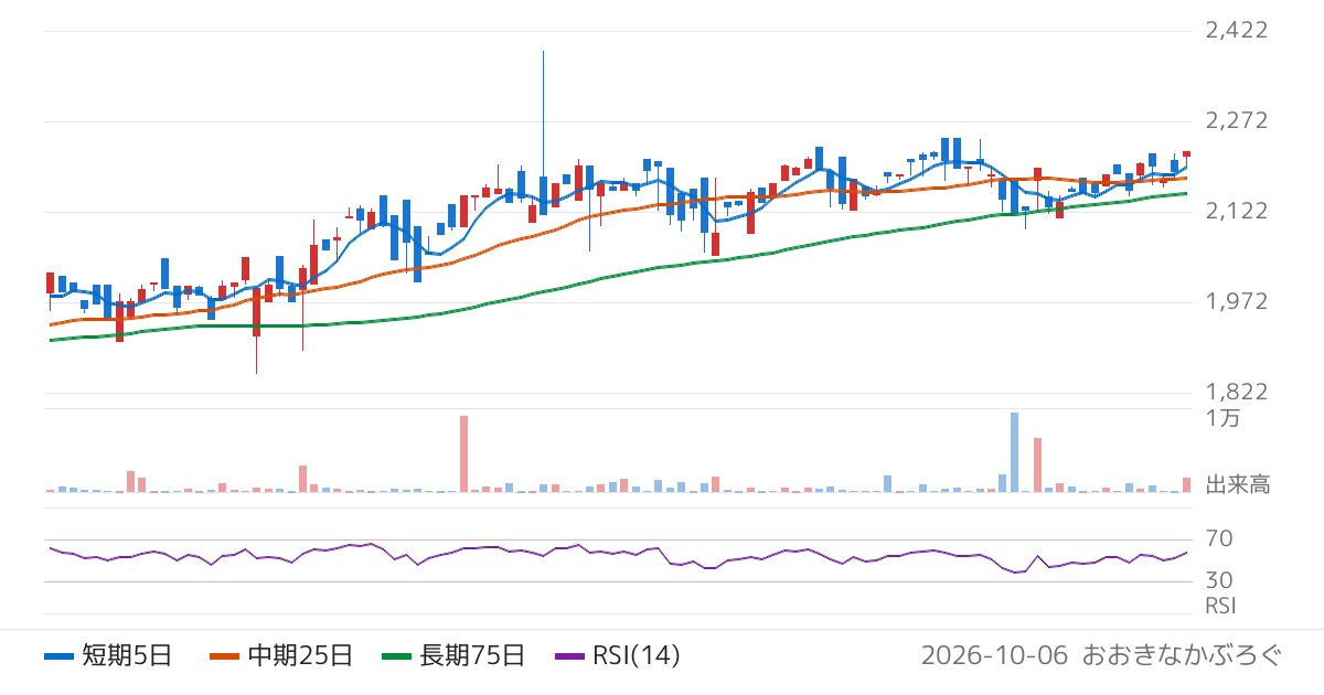 シンプレクス・アセット・マネジメント株式会社　政策保有解消推進ＥＴＦ（2081）の株価チャート