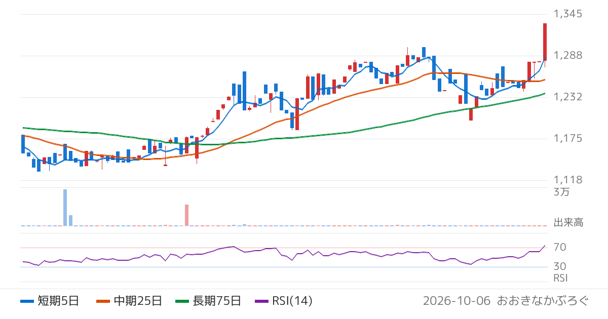 シンプレクス・アセット・マネジメント株式会社　投資家経営者一心同体ＥＴＦ（2082）の株価チャート