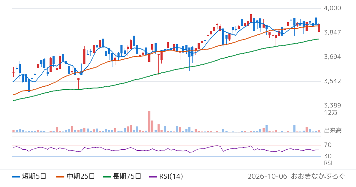 野村アセットマネジメント株式会社　ＮＥＸＴ　ＦＵＮＤＳ　日本高配当株アクティブ上場投信（2084）の株価チャート