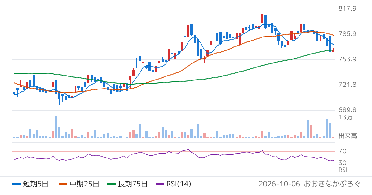 三菱ＵＦＪアセットマネジメント株式会社　ＭＡＸＩＳ高配当日本株アクティブ上場投信（2085）の株価チャート