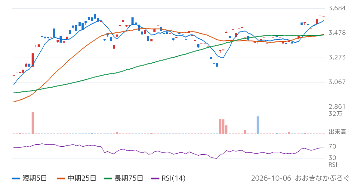 農林中金全共連アセットマネジメント株式会社　ＮＺＡＭ　上場投信　ＮＡＳＤＡＱ１００（為替ヘッジあり）（2087）の株価チャート