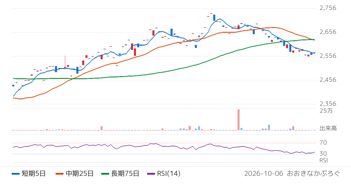 農林中金全共連アセットマネジメント株式会社　ＮＺＡＭ　上場投信　ＮＹダウ３０（為替ヘッジあり）（2088）の株価チャート