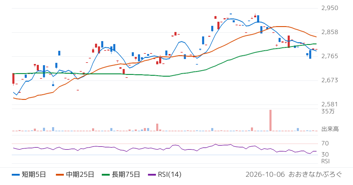 農林中金全共連アセットマネジメント株式会社　ＮＺＡＭ　上場投信　ＤＡＸ（為替ヘッジあり）（2089）の株価チャート