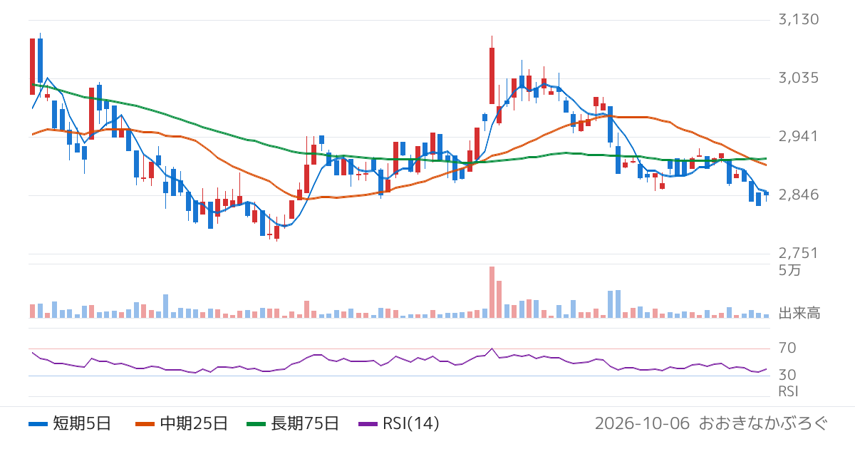 構造計画研究所ホールディングス（208A）の株価チャート