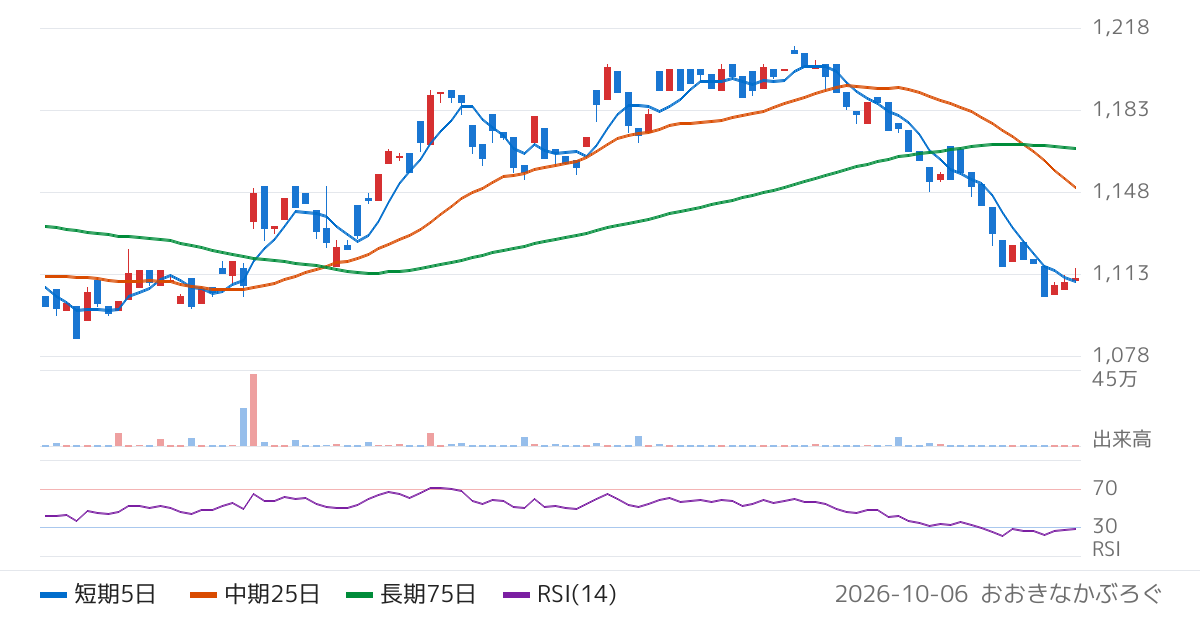 Ｇｌｏｂａｌ　Ｘ　Ｊａｐａｎ株式会社　グローバルＸ　Ｓ＆Ｐ５００配当貴族　ＥＴＦ（為替ヘッジあり）（2095）の株価チャート