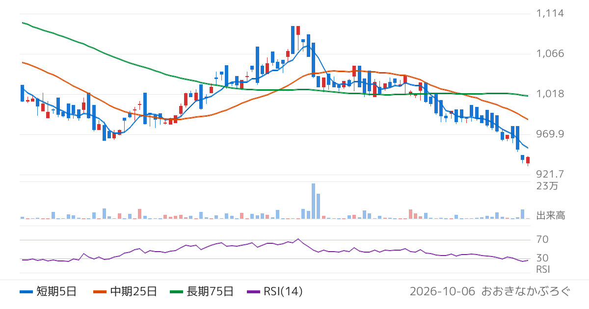 Ｇｌｏｂａｌ　Ｘ　Ｊａｐａｎ株式会社　グローバルＸ　オフィス・Ｊ−ＲＥＩＴ　ＥＴＦ（2096）の株価チャート