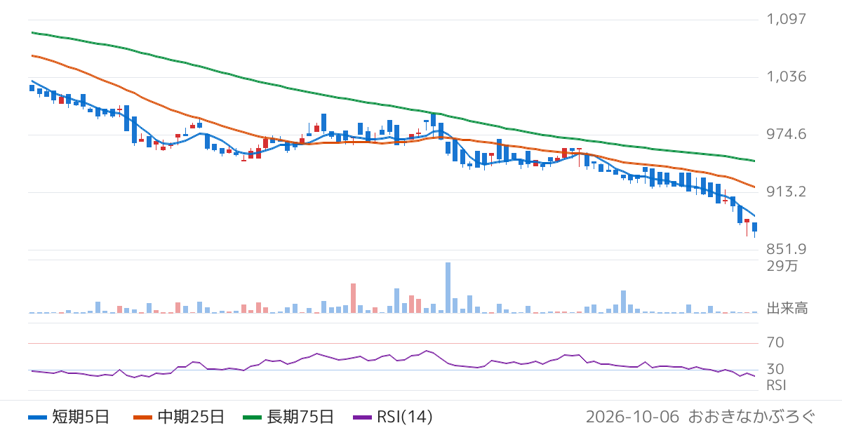 Ｇｌｏｂａｌ　Ｘ　Ｊａｐａｎ株式会社　グローバルＸ　レジデンシャル・Ｊ−ＲＥＩＴ　ＥＴＦ（2097）の株価チャート