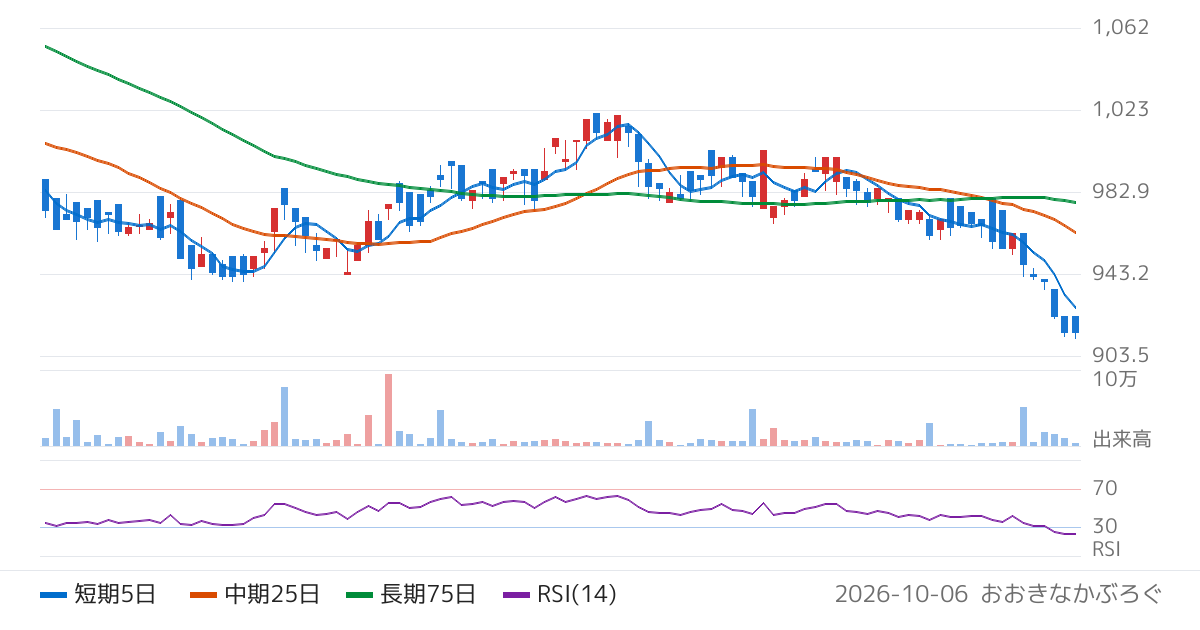 Ｇｌｏｂａｌ　Ｘ　Ｊａｐａｎ株式会社　グローバルＸ　ホテル＆リテール・Ｊ−ＲＥＩＴ　ＥＴＦ（2098）の株価チャート