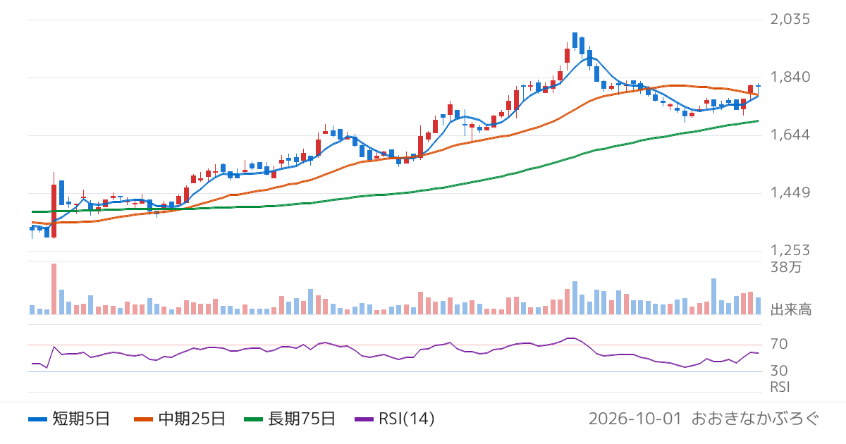 日本甜菜製糖（2108）の株価チャート