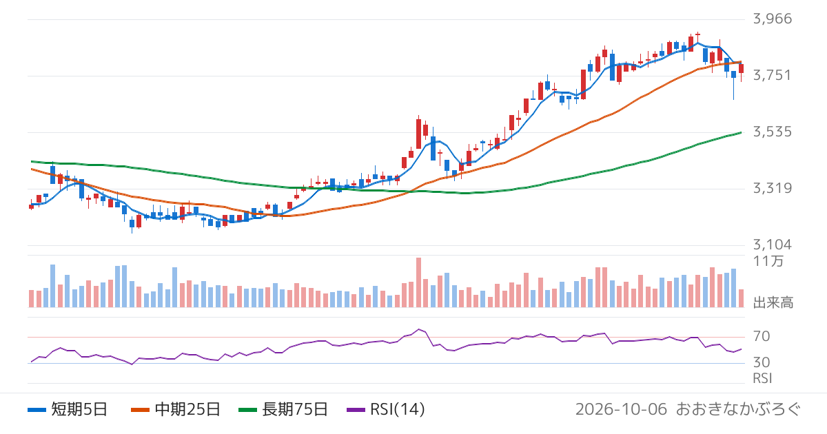 ＤＭ三井製糖（2109）の株価チャート