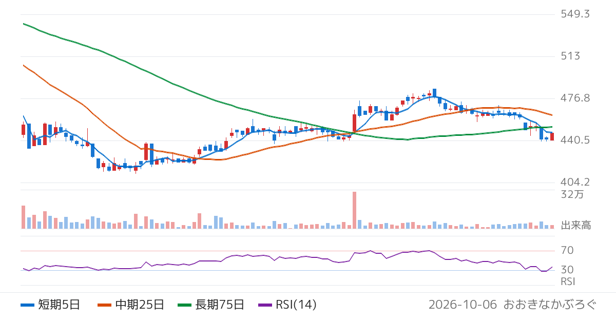 塩水港精糖（2112）の株価チャート