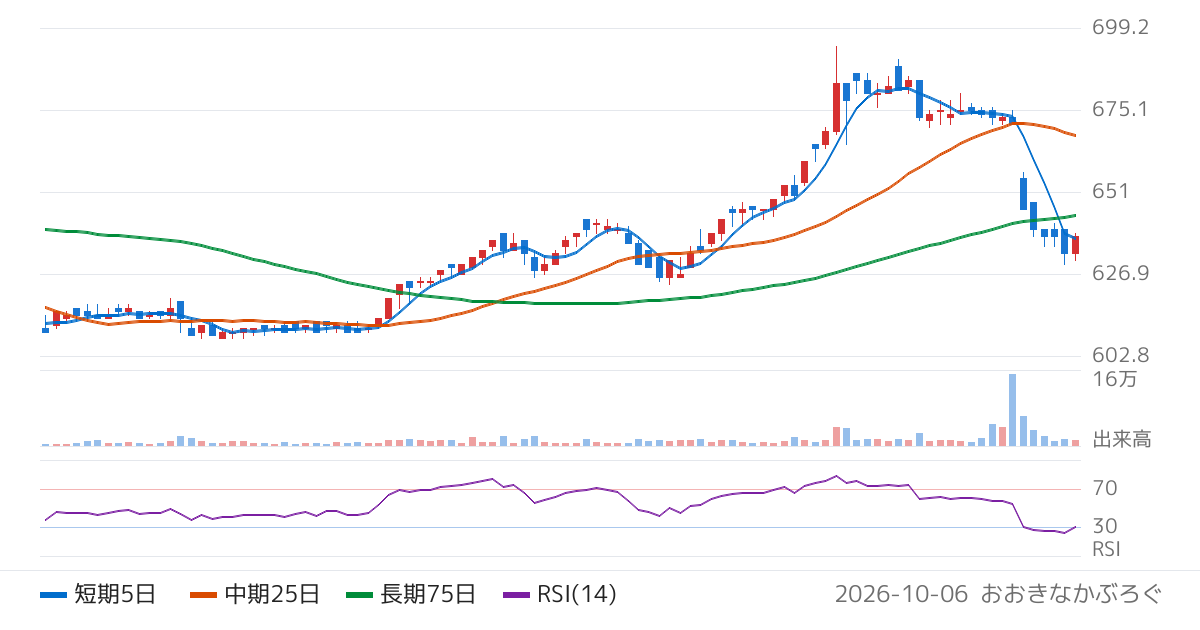 フジ日本（2114）の株価チャート