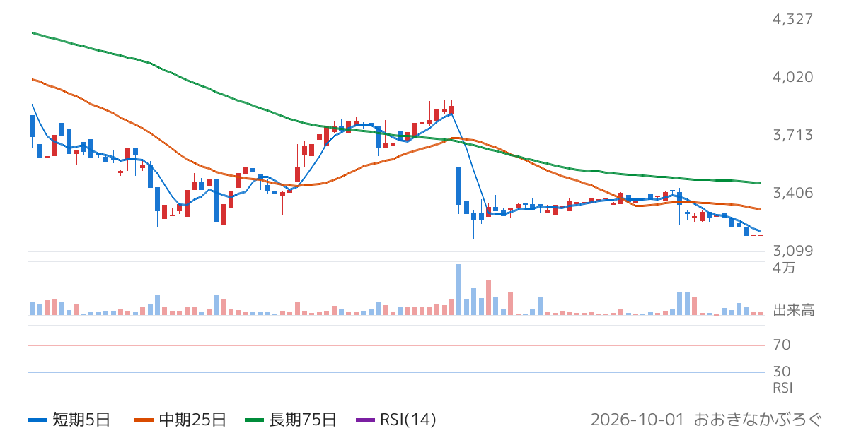 カドス・コーポレーション（211A）の株価チャート