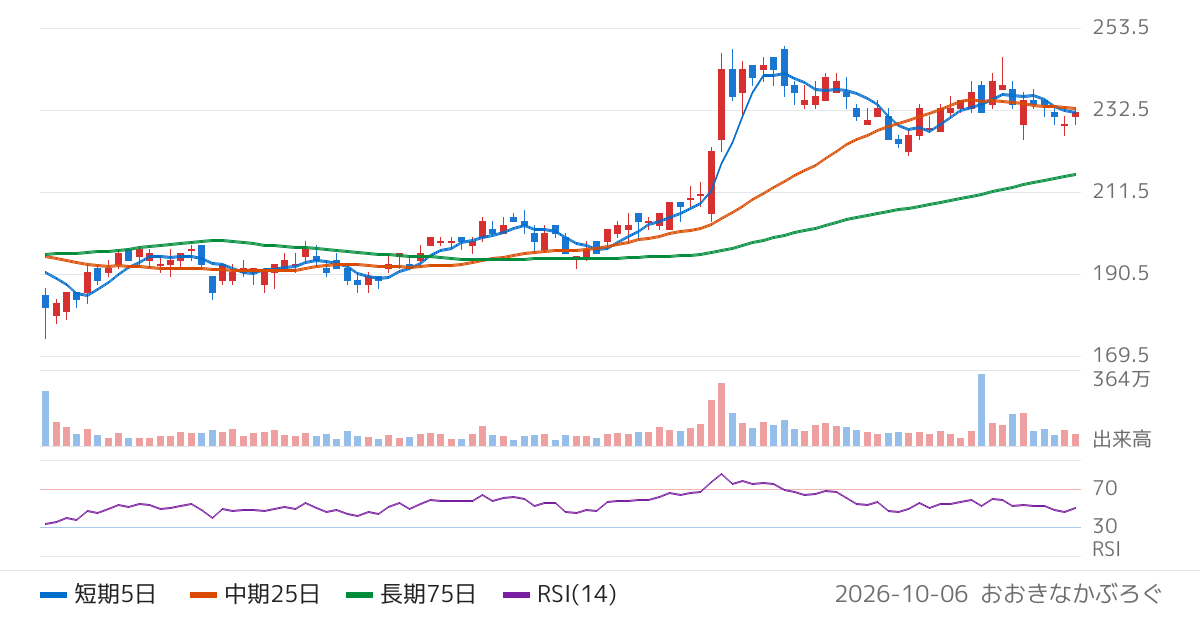 ＬＩＦＵＬＬ（2120）の株価チャート