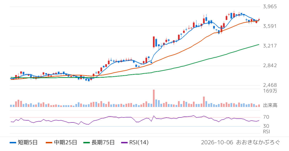 ＭＩＸＩ（2121）の株価チャート