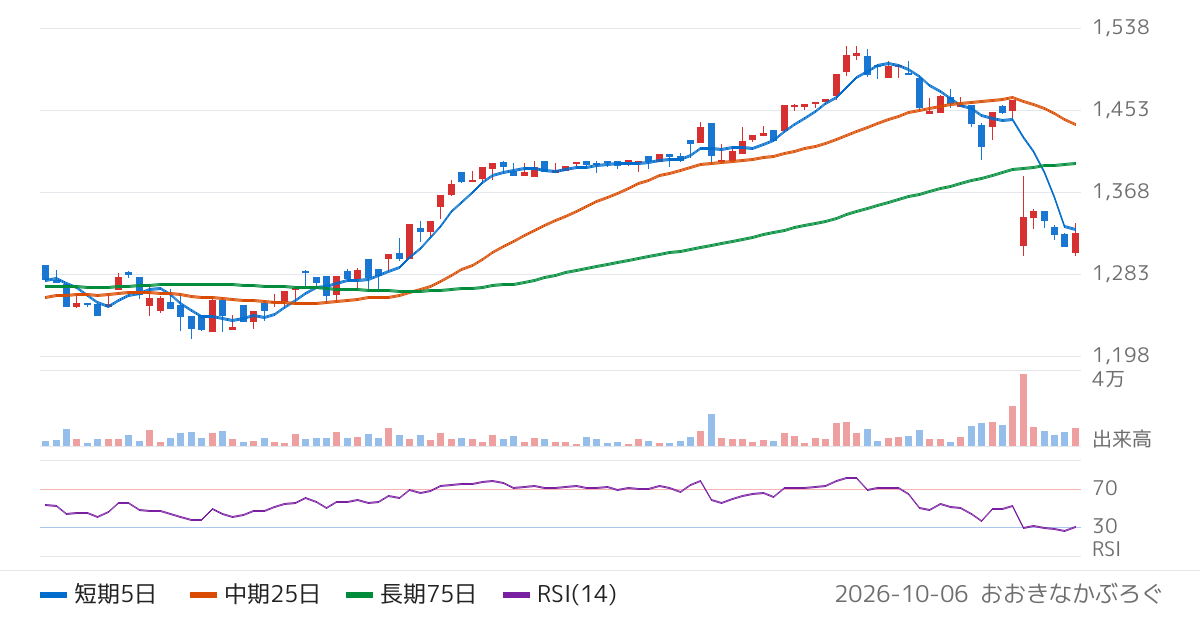 インタースペース（2122）の株価チャート