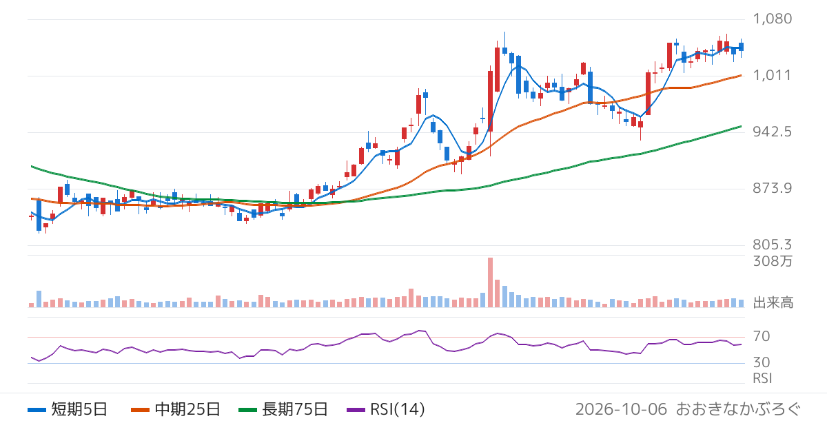 ジェイエイシーリクルートメント（2124）の株価チャート