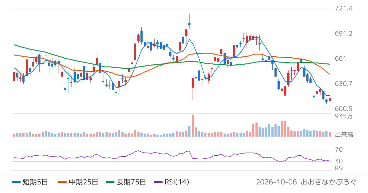 日本Ｍ＆Ａセンターホールディングス（2127）の株価チャート