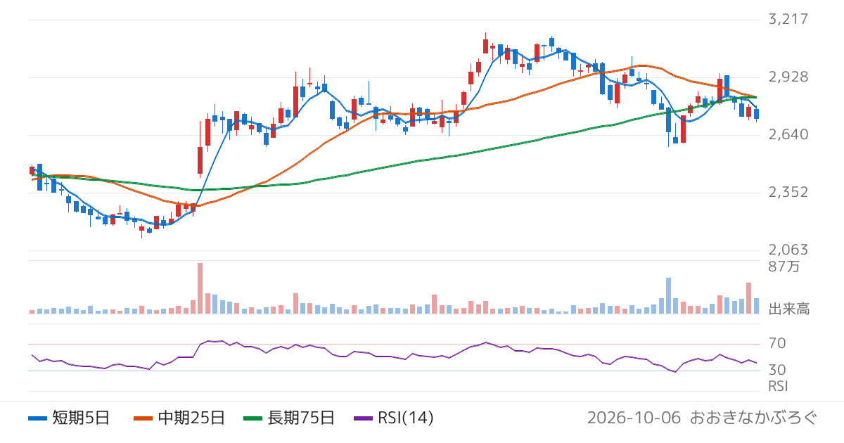 フィットイージー（212A）の株価チャート