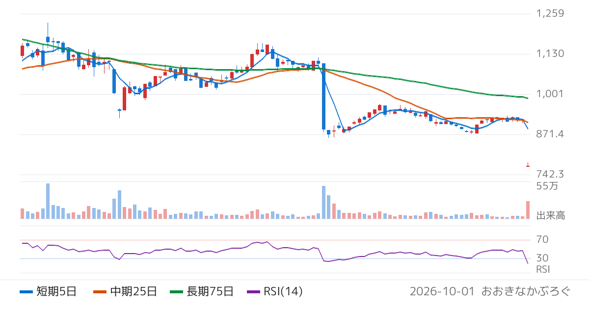 メンバーズ（2130）の株価チャート