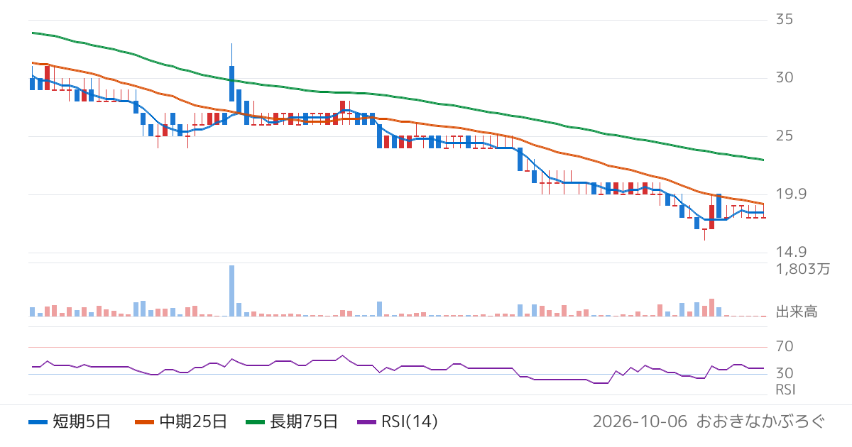 北浜キャピタルパートナーズ（2134）の株価チャート