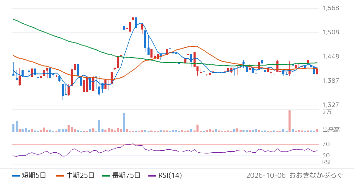 ヒップ（2136）の株価チャート