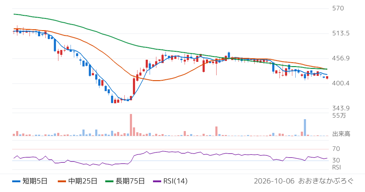 クルーズ（2138）の株価チャート