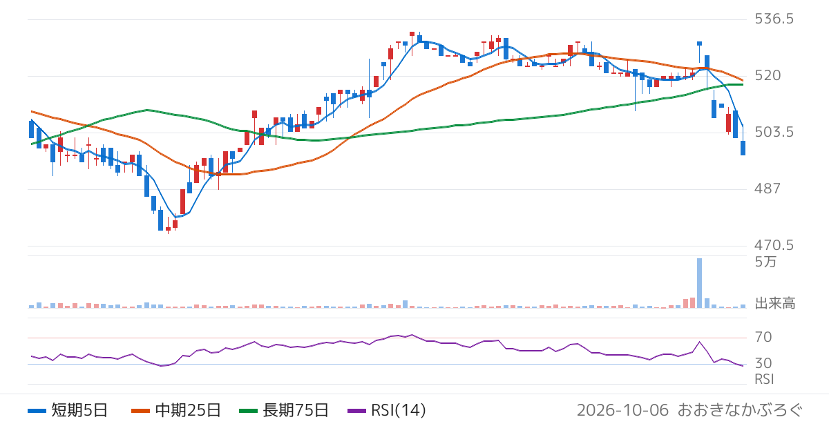 中広（2139）の株価チャート