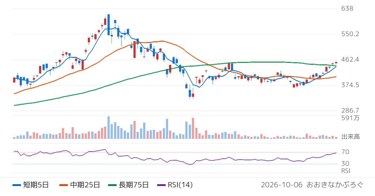 アモーヴァ・アセットマネジメント株式会社　上場インデックスファンド日経半導体株（213A）の株価チャート