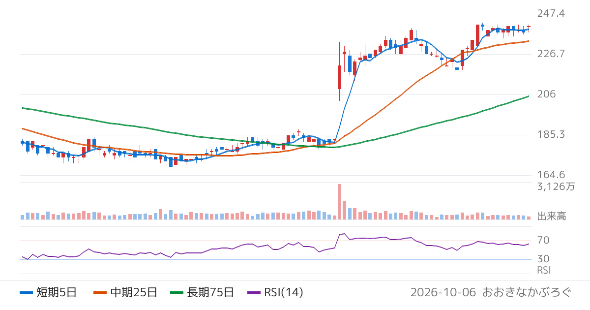 ＵＴグループ（2146）の株価チャート