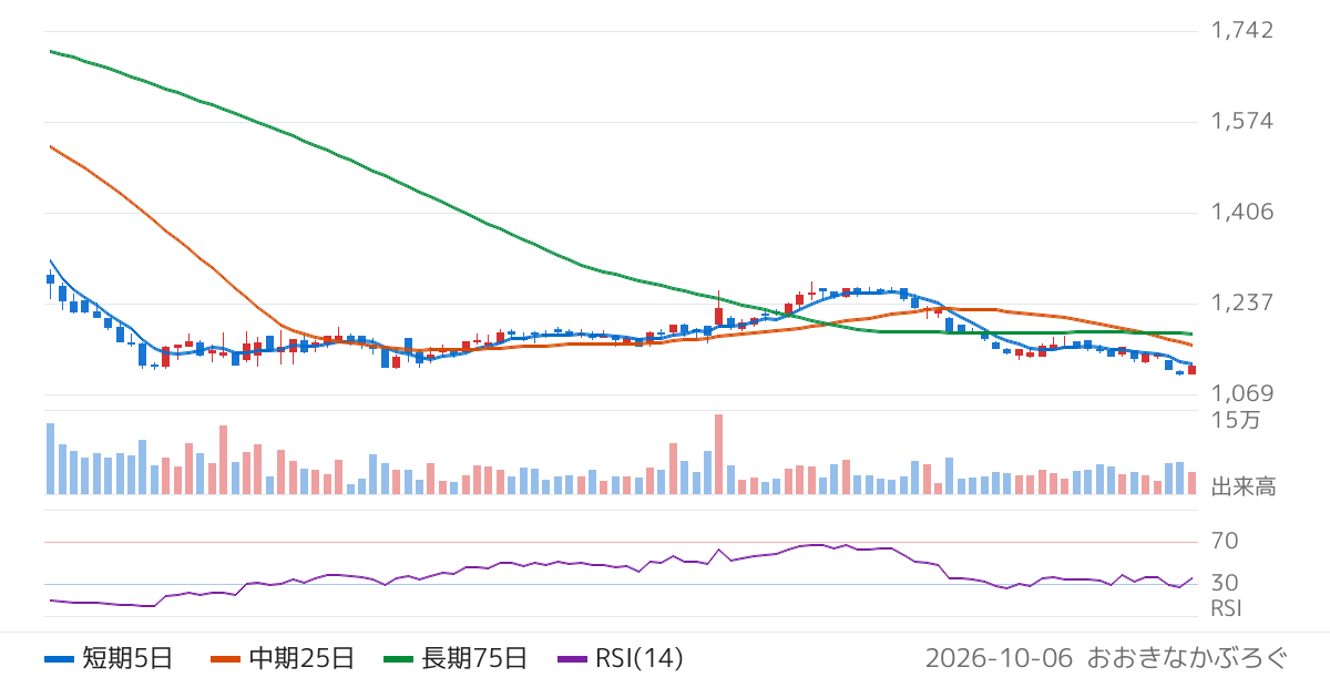 アイティメディア（2148）の株価チャート