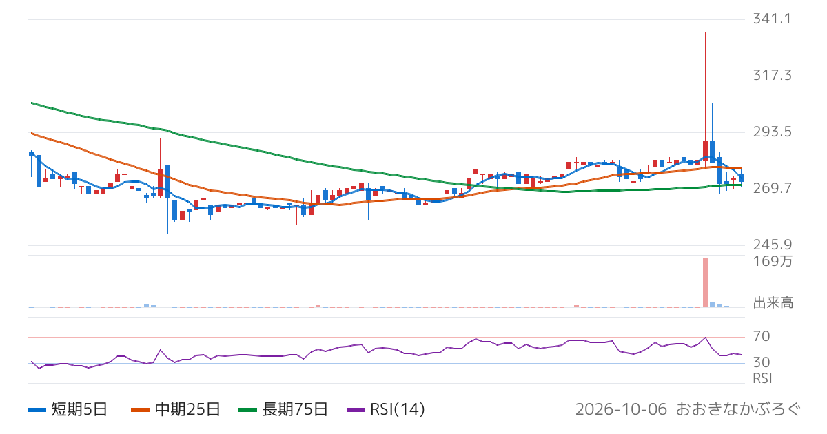 セーラー広告（2156）の株価チャート