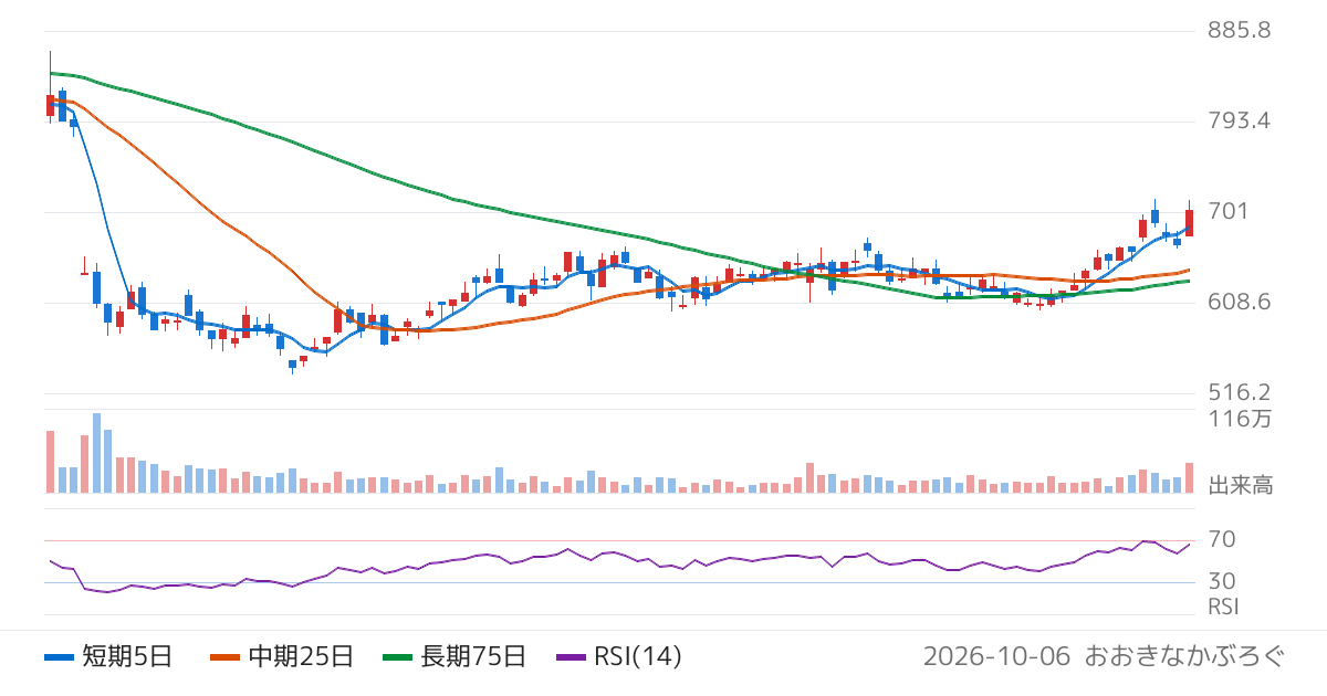 ＦＲＯＮＴＥＯ（2158）の株価チャート